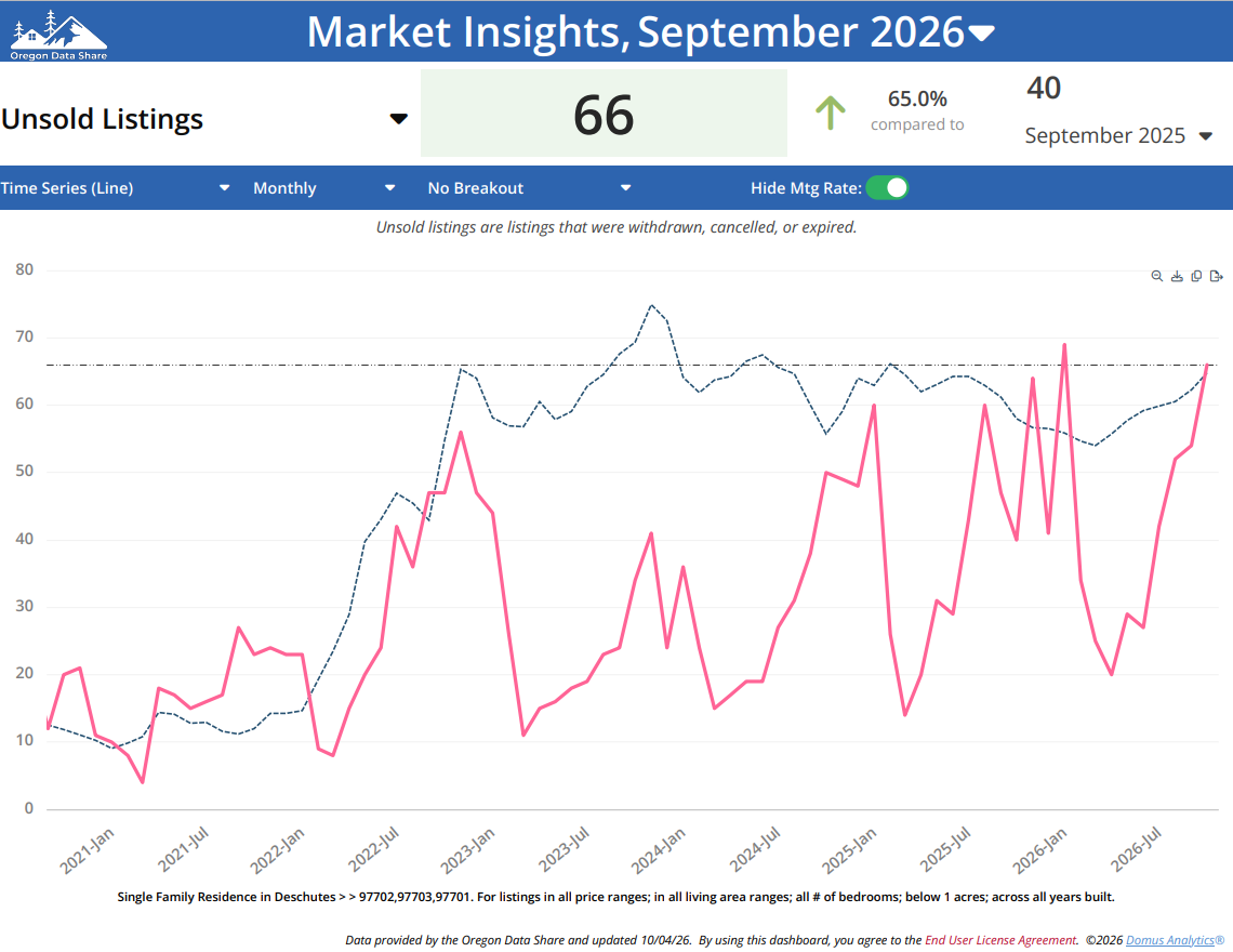 Bend Premier Real Estate unsold listings September 2026